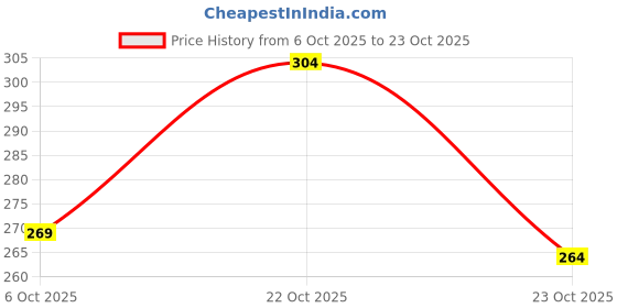 flipkart.com kajaru Men Printed Round Neck Polyester Green T-Shirt kajaru Price History Graph from 6 Oct 2025 to 23 Oct 2025