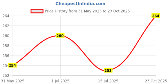 flipkart.com kajaru Men Printed Round Neck Polyester Grey T-Shirt kajaru Price History Graph from 31 May 2025 to 23 Oct 2025