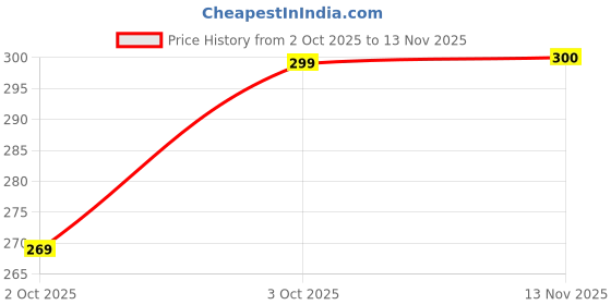 flipkart.com kajaru Men Printed Round Neck Polyester Grey T-Shirt kajaru Price History Graph from 2 Oct 2025 to 13 Nov 2025