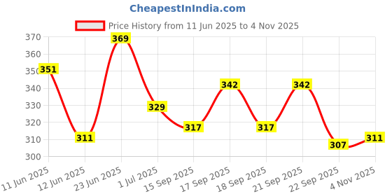 flipkart.com kajaru Men Self Design Beige Track Pants kajaru Price History Graph from 11 Jun 2025 to 4 Nov 2025