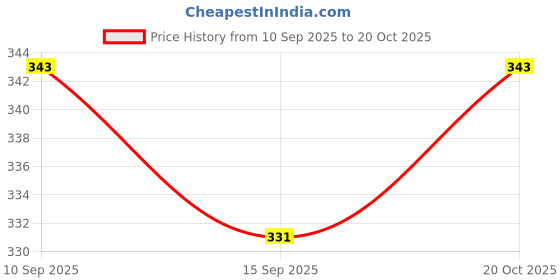 flipkart.com kajaru Men Self Design Grey Track Pants kajaru Price History Graph from 10 Sep 2025 to 20 Oct 2025