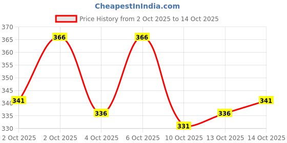 flipkart.com kajaru Men Self Design Maroon Track Pants kajaru Price History Graph from 2 Oct 2025 to 14 Oct 2025