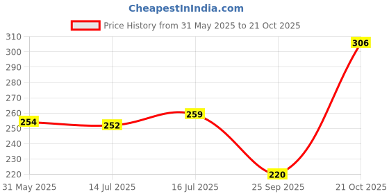 flipkart.com kajaru Men Self Design Polo Neck Polyester Black T-Shirt kajaru Price History Graph from 31 May 2025 to 21 Oct 2025