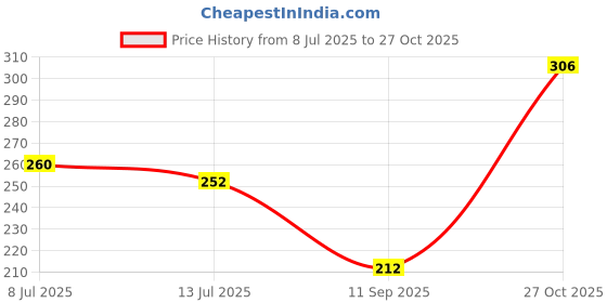 flipkart.com kajaru Men Self Design Polo Neck Polyester Maroon T-Shirt kajaru Price History Graph from 8 Jul 2025 to 27 Oct 2025