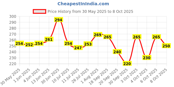 flipkart.com kajaru Men Self Design Round Neck Polyester Beige T-Shirt kajaru Price History Graph from 30 May 2025 to 8 Oct 2025