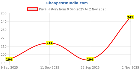 flipkart.com kajaru Men Self Design Round Neck Polyester Blue T-Shirt kajaru Price History Graph from 9 Sep 2025 to 2 Nov 2025