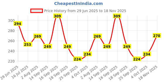 flipkart.com kajaru Men Self Design Round Neck Polyester Brown T-Shirt kajaru Price History Graph from 29 Jun 2025 to 18 Nov 2025