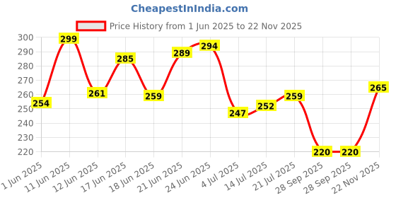 flipkart.com kajaru Men Self Design Round Neck Polyester Dark Green T-Shirt kajaru Price History Graph from 1 Jun 2025 to 22 Nov 2025