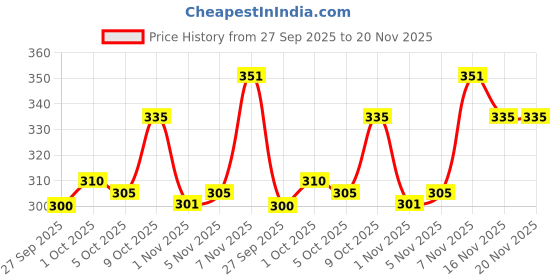flipkart.com kajaru Men Solid Black Track Pants kajaru Price History Graph from 27 Sep 2025 to 18 Nov 2025