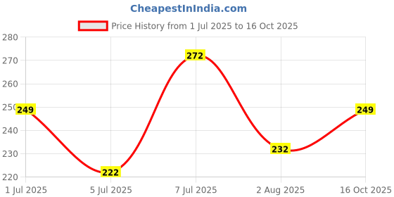 flipkart.com kajaru Men Solid Polo Neck Polyester Dark Green T-Shirt kajaru Price History Graph from 1 Jul 2025 to 16 Oct 2025
