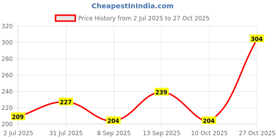 flipkart.com kajaru Men Striped Round Neck Polycotton Grey, Black T-Shirt kajaru Price History Graph from 2 Jul 2025 to 27 Oct 2025