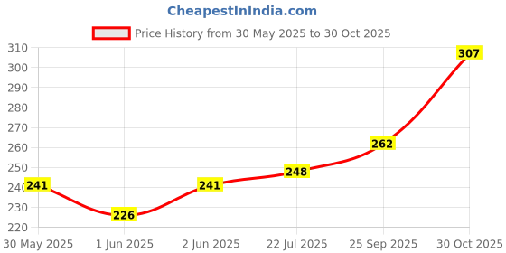flipkart.com kajaru Men Striped Round Neck Polycotton Maroon T-Shirt kajaru Price History Graph from 30 May 2025 to 30 Oct 2025