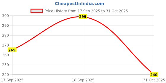 flipkart.com kajaru Men Striped Zip Neck Polyester Brown T-Shirt kajaru Price History Graph from 17 Sep 2025 to 31 Oct 2025