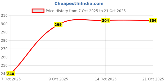 flipkart.com kajaru Men Striped Zip Neck Polyester Pink T-Shirt kajaru Price History Graph from 7 Oct 2025 to 20 Oct 2025