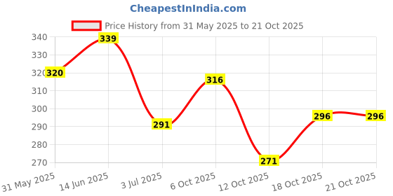 flipkart.com kajaru Pack of 2 Men Striped Round Neck Polyester Green, Pink T-Shirt kajaru Price History Graph from 31 May 2025 to 20 Oct 2025