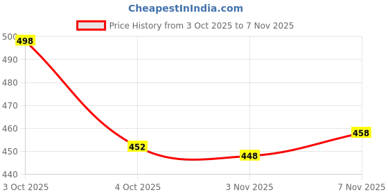 flipkart.com kajaru Pack of 2 Men Striped Zip Neck Polyester Black, Brown T-Shirt kajaru Price History Graph from 3 Oct 2025 to 7 Nov 2025