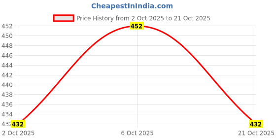 flipkart.com kajaru Pack of 2 Men Striped Zip Neck Polyester Black, Brown T-Shirt kajaru Price History Graph from 2 Oct 2025 to 21 Oct 2025