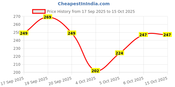 flipkart.com kajaru Solid Men Beige Regular Shorts kajaru Price History Graph from 17 Sep 2025 to 15 Oct 2025