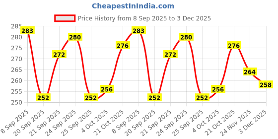 flipkart.com kajims 320 TC Cotton Queen Printed Fitted (Elastic) Bedsheet kajims Price History Graph from 8 Sep 2025 to 3 Dec 2025