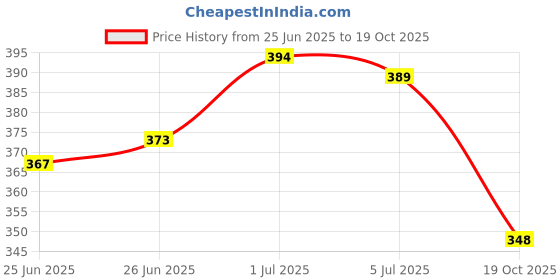 flipkart.com kajmi Women Heels Sandal kajmi Price History Graph from 25 Jun 2025 to 19 Oct 2025