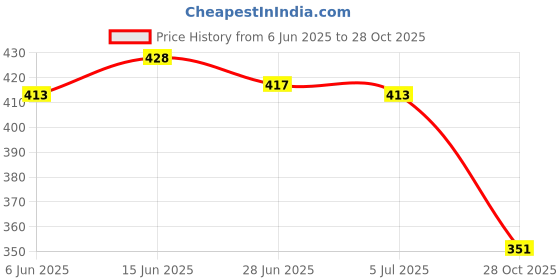 flipkart.com kajmi Women Heels Sandal kajmi Price History Graph from 6 Jun 2025 to 28 Oct 2025
