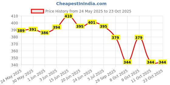 flipkart.com kajmi Women Heels Sandal kajmi Price History Graph from 24 May 2025 to 23 Oct 2025
