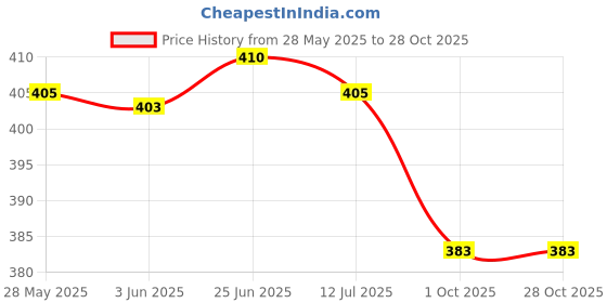 flipkart.com kajmi Women Heels Sandal kajmi Price History Graph from 28 May 2025 to 27 Oct 2025