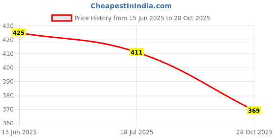 flipkart.com kajmi Women Heels Sandal kajmi Price History Graph from 15 Jun 2025 to 28 Oct 2025