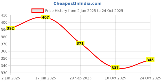 flipkart.com kajmi Women Wedges Sandal kajmi Price History Graph from 2 Jun 2025 to 24 Oct 2025