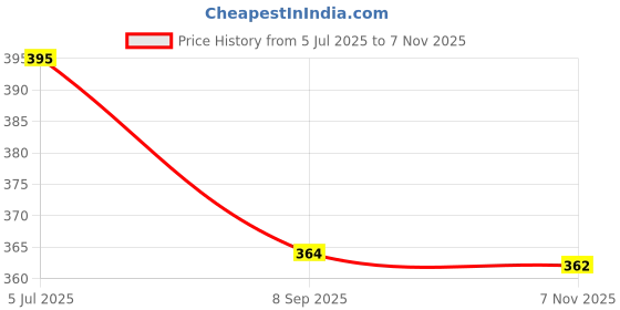 flipkart.com kajmi Women Wedges Sandal kajmi Price History Graph from 5 Jul 2025 to 7 Nov 2025