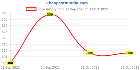 flipkart.com kajmi Women Wedges Sandal kajmi Price History Graph from 21 Sep 2025 to 21 Oct 2025