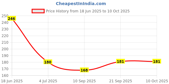 flipkart.com KajoniPower Sim Card Tray Price History Graph from 18 Jun 2025 to 10 Oct 2025