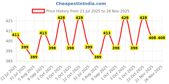 flipkart.com kajtosh 2.5 KG Bean Bag Filler for Bean Bag || Bean Bag Filler kajtosh Price History Graph from 21 Jul 2025 to 26 Nov 2025