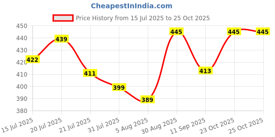 flipkart.com kajtosh 2.5 KG Beans for XXXL Bean Bag filling || Bean Bag refill || Bean Bag Filler kajtosh Price History Graph from 15 Jul 2025 to 25 Oct 2025