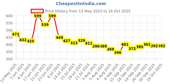 flipkart.com kajtosh Bean Bag Filler kajtosh Price History Graph from 13 May 2025 to 16 Oct 2025