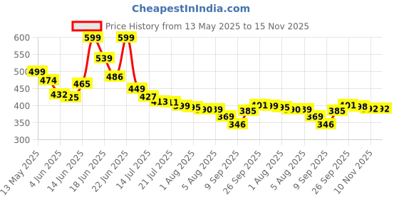 flipkart.com kajtosh Bean Bag Filler kajtosh Price History Graph from 13 May 2025 to 15 Nov 2025