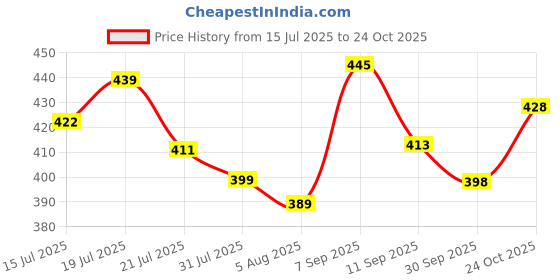 flipkart.com kajtosh Bean Bag Filler kajtosh Price History Graph from 15 Jul 2025 to 24 Oct 2025