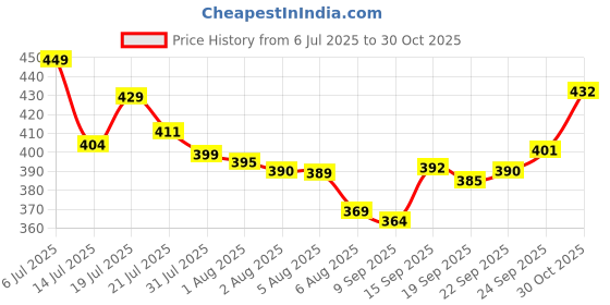 flipkart.com kajtosh Bean Bag Filler 2kg / Bean Bag Refill 2kg / Bean Bag Filler kajtosh Price History Graph from 6 Jul 2025 to 30 Oct 2025