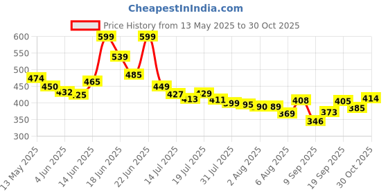 flipkart.com kajtosh Bean Bag Refill 2.5 Kg || Bean Bag Filler kajtosh Price History Graph from 13 May 2025 to 30 Oct 2025