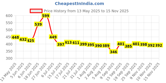 flipkart.com kajtosh Beans for beanbag xxl / Beans filler / Refill 2KG Bean Bag Filler kajtosh Price History Graph from 13 May 2025 to 15 Nov 2025