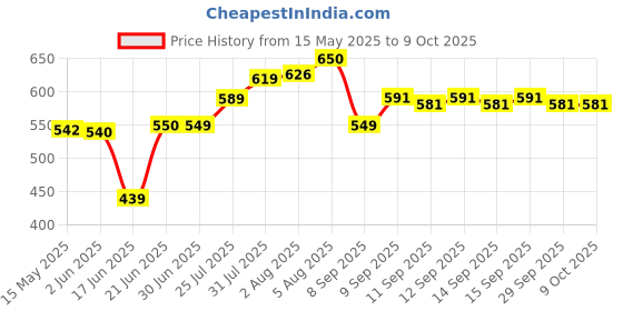 flipkart.com kajtosh Led Ring Light With stand Ring Flash Price History Graph from 15 May 2025 to 9 Oct 2025