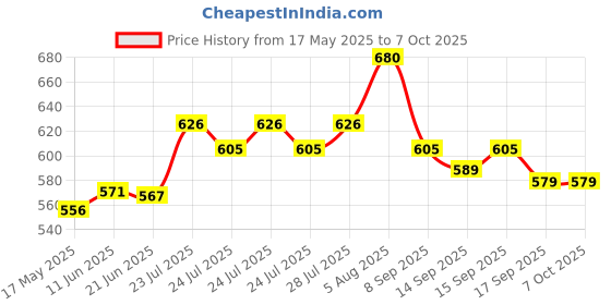 flipkart.com kajtosh Ring Light With stand Ring Flash Price History Graph from 17 May 2025 to 7 Oct 2025