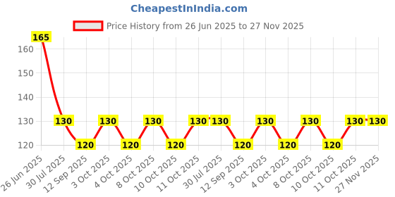 flipkart.com ds1 Kaju Shaped Milky Pebbles Glass Stone 400 gm Regular Asymmetrical Fire Glass Pebbles ds1 Price History Graph from 26 Jun 2025 to 27 Nov 2025