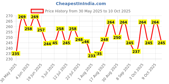 flipkart.com kaka hari LIVER TONIC Pet Health Supplements kaka hari Price History Graph from 30 May 2025 to 10 Oct 2025