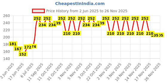 flipkart.com kaka kidsway Fast Dry-Waterproof, Stylish Baby Bibs With Silicone Fresh Fruit Nibbler Feeder kaka kidsway Price History Graph from 2 Jun 2025 to 25 Nov 2025