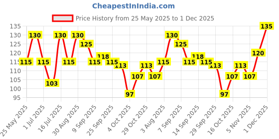 flipkart.com kakaar palace Men, Boys Solid Bandana kakaar palace Price History Graph from 25 May 2025 to 1 Dec 2025