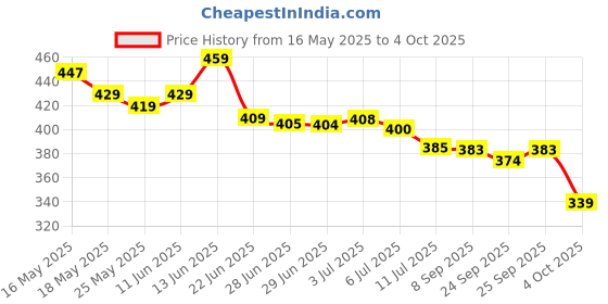flipkart.com kakadiya creation Embellished Bollywood Chiffon Saree kakadiya creation Price History Graph from 16 May 2025 to 4 Oct 2025