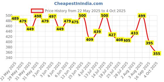 flipkart.com kakadiya creation Embellished Bollywood Chiffon Saree kakadiya creation Price History Graph from 22 May 2025 to 4 Oct 2025