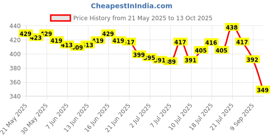 flipkart.com kakadiya creation Embellished Bollywood Chiffon Saree kakadiya creation Price History Graph from 21 May 2025 to 13 Oct 2025