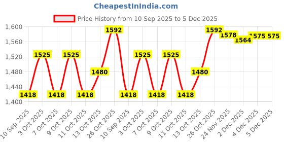 flipkart.com kakadiya enterprise Camping Tent Tent - For Toilet tent kakadiya enterprise Price History Graph from 10 Sep 2025 to 5 Dec 2025